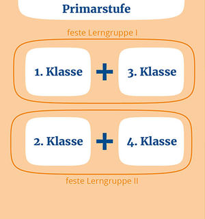 Primarstufe
